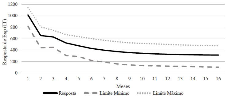 Função impulso-resposta de um choque em na variável exportação (IT) e com resposta para ela mesma