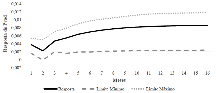 Função impulso-resposta de um choque em na variável exportação (IT) e com resposta para na produtividade