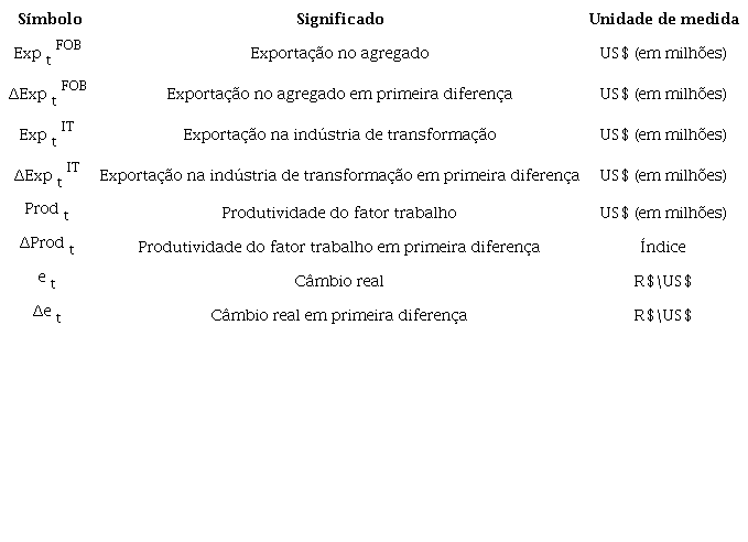 Descrição das variáveis consideradas para mensurar a relação entre exportação e produtividade na indústria de transformação no Brasil