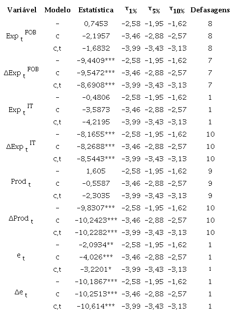 Resultados do teste de raiz unitária ADF para as séries de exportações, produtividade e câmbio real no período de janeiro de 2002 a fevereiro de 2019