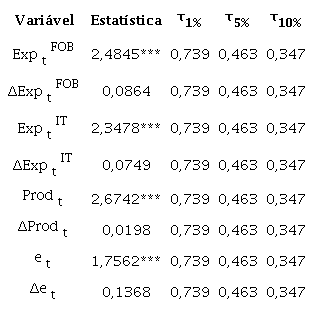 Resultados do teste de raiz unitária KPSS para as séries de exportações, produtividade e câmbio real no período de janeiro de 2002 a fevereiro de 2019