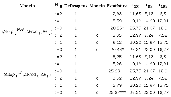 Resultados do teste de cointegração de Johansen para os modelos que consideram o câmbio real como variável endógena no sistema com base nos modelos sem e com constante