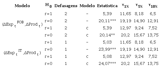 Resultados do teste de cointegração de Johansen para os modelos que consideram o câmbio real como variável exógena no sistema com base nos modelos sem e com constante