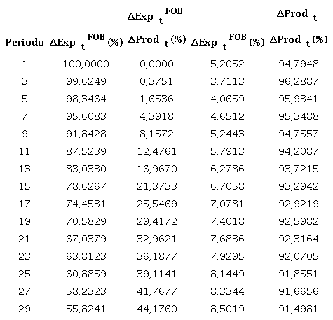 Decomposição da variância do erro de previsão do modelo entre exportação (FOB) e produtividade