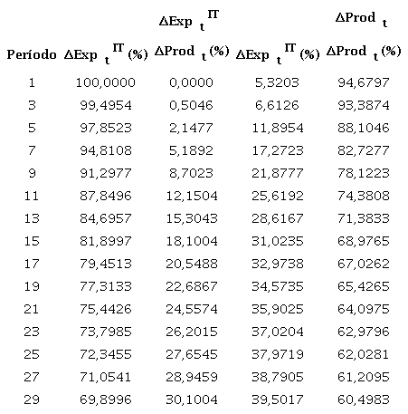 Decomposição da variância do erro de previsão do modelo entre exportação (IT) e produtividade