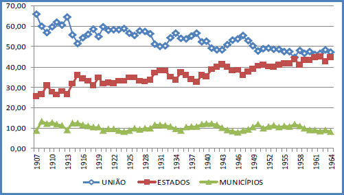 Distribuição da receita tributária