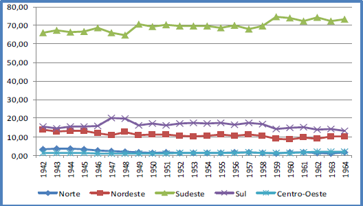 Arrecadação do Imposto sobre Circulação Mercadorias e Serviços por Grandes Regiões