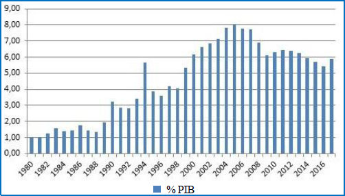 Receita de contribuições sociais (% PIB)