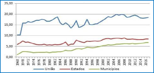 Receita tributária disponível (% PIB)