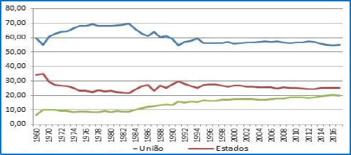 Distribuição receita tributária disponível %