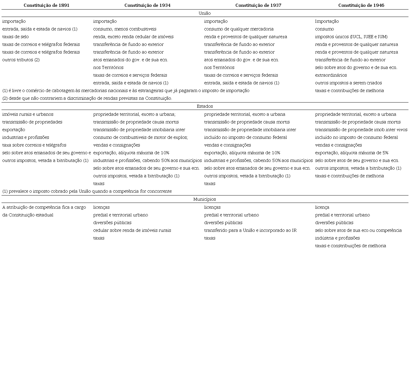 Distribuição das competências tributárias