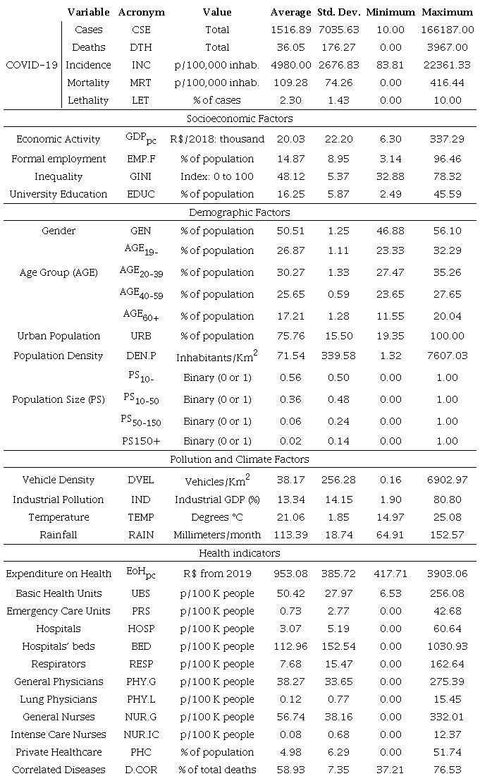 Descriptive statistics from database