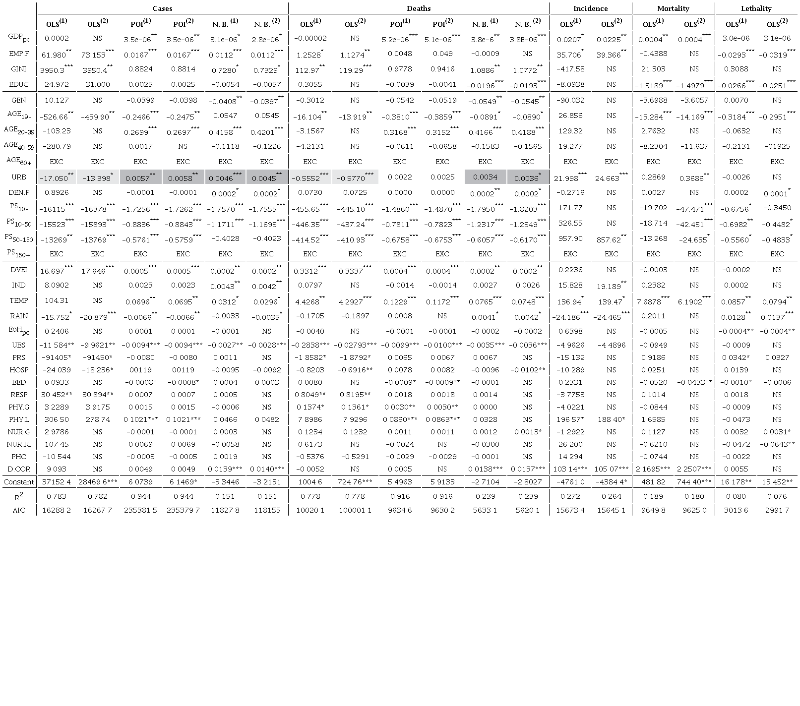 Unrestricted estimates of factors associated with COVID-19