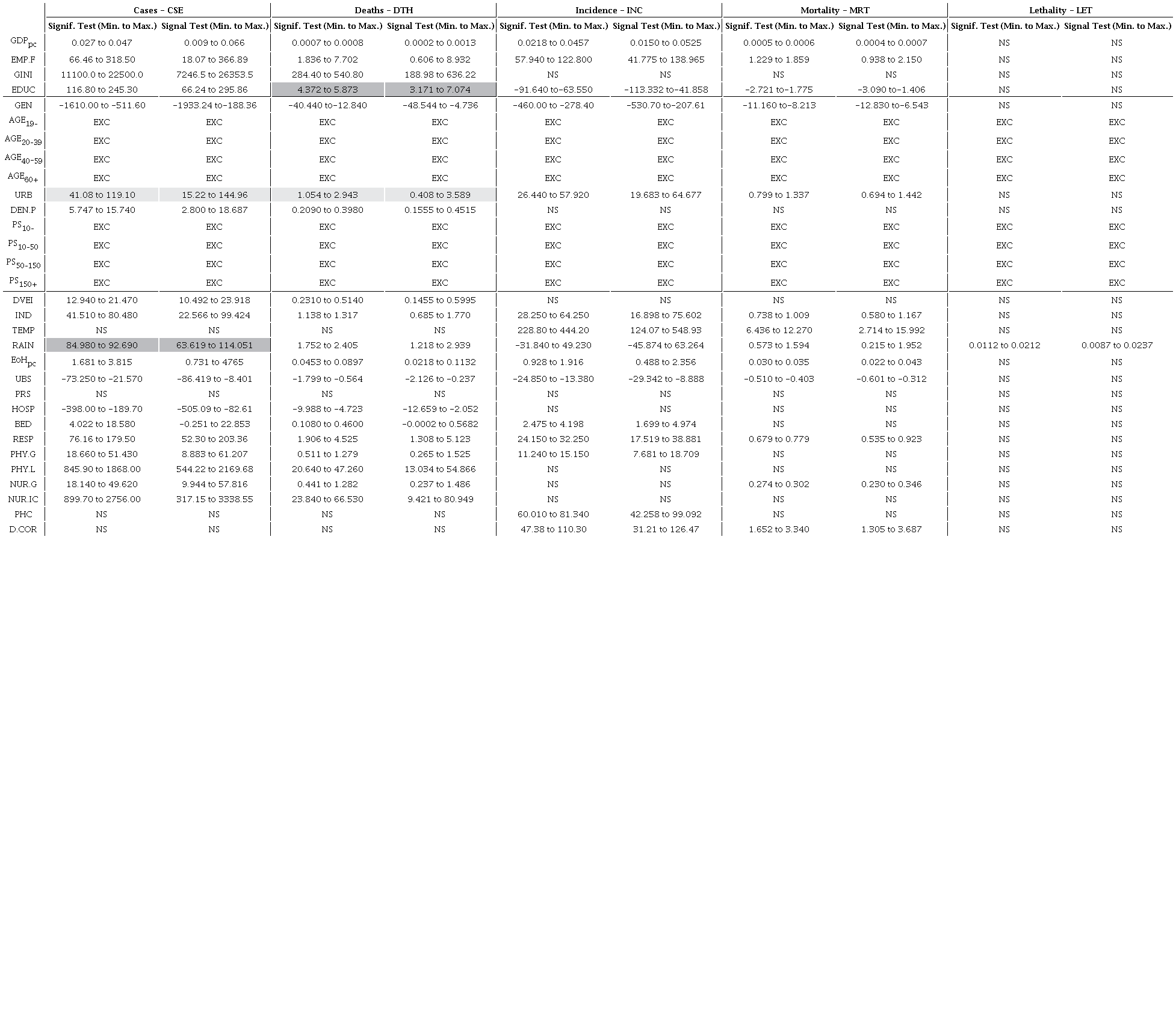 Restricted analysis of variables associated with COVID-19: EBA test