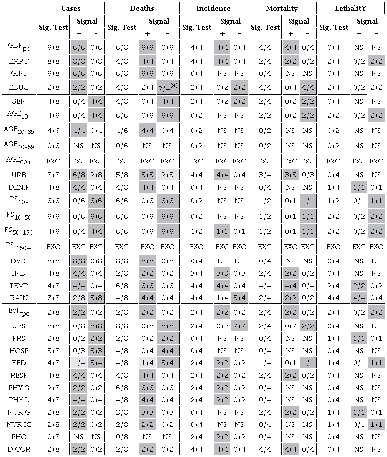 Compilation of the main results on variables associated with COVID-19