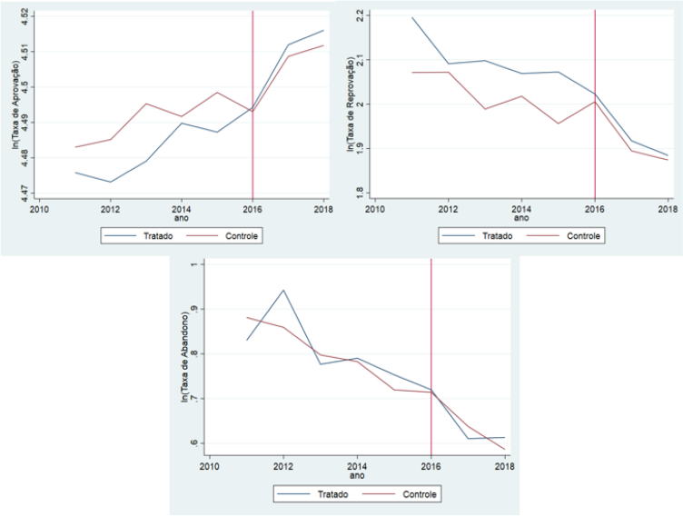 Gráficos das taxas de aprovação, reprovação e abandono antes da estimação