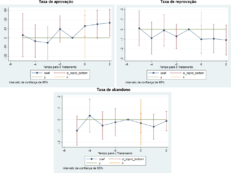 Resultado por ano do efeito das auditorias sobre a taxa aprovação, reprovação e
       abandono
