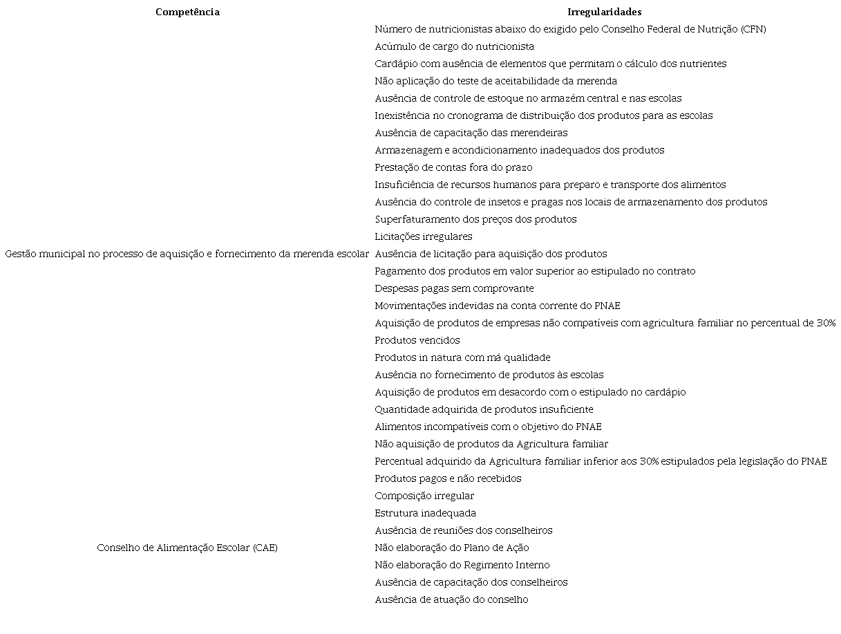 Irregularidades do PNAE no Terceiro Ciclo de Fiscalizações da CGU