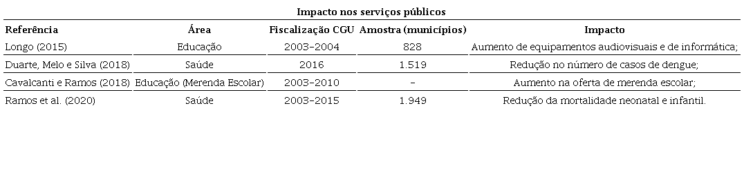 Resumo das pesquisas sobre o efeito das fiscalizações da CGU