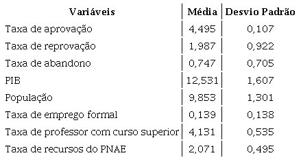 Estatística descritiva das variáveis utilizadas