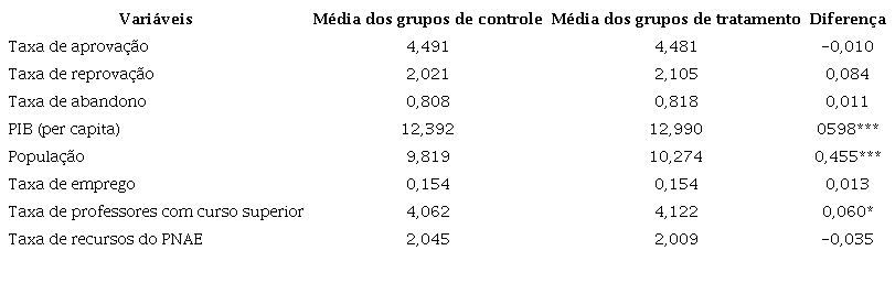 Balanceamento das variáveis para os grupos de controle e tratamento antes do
       tratamento