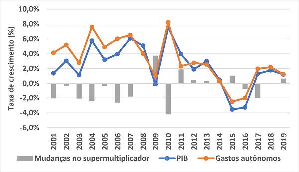 Taxa de crescimento do PIB e contribuições para o crescimento