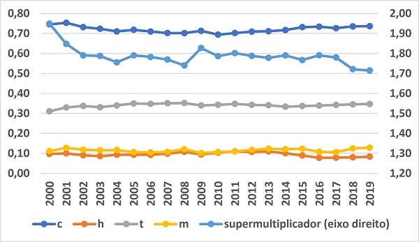 Supermultiplicador e seus componentes, a preços correntes