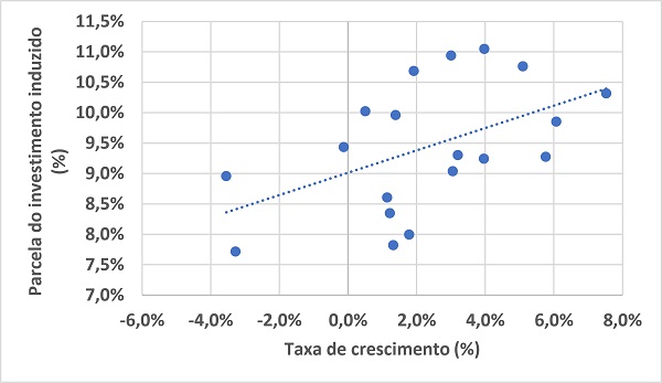 Taxa de crescimento e parcela do investimento induzido