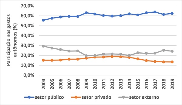 Participação dos componentes dos gastos autônomos, a preços correntes