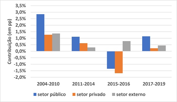 Contribuição dos componentes dos gastos autônomos para o crescimento, em pontos percentuais, média por período