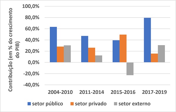 Contribuição dos componentes dos gastos autônomos para o crescimento, em percentual do crescimento do PIB, média por período