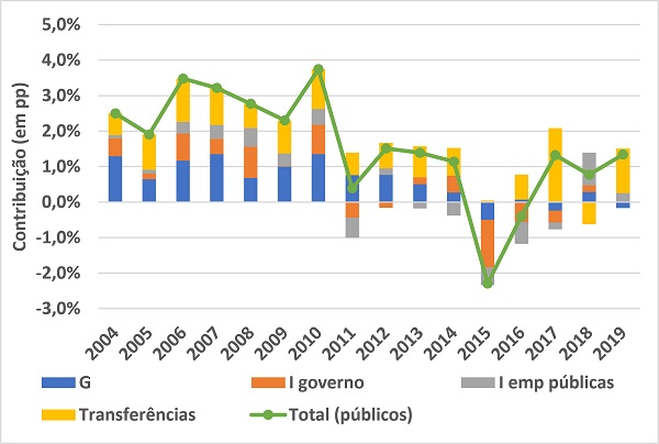 Contribuição dos gastos autônomos públicos e de seus componentes para o crescimento
