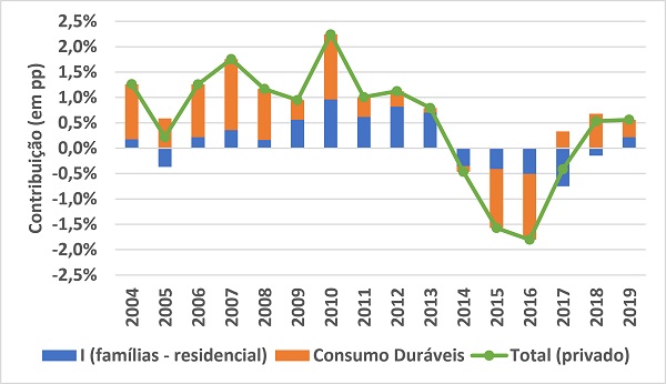 Contribuição dos gastos autônomos privados e de seus componentes para o crescimento