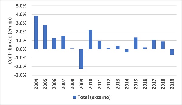 Contribuição das exportações para o crescimento