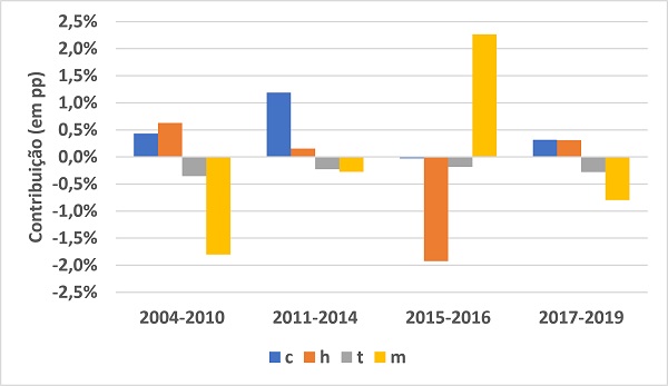 Contribuição das mudanças dos parâmetros do supermultiplicador para o crescimento, em pontos percentuais, média por período