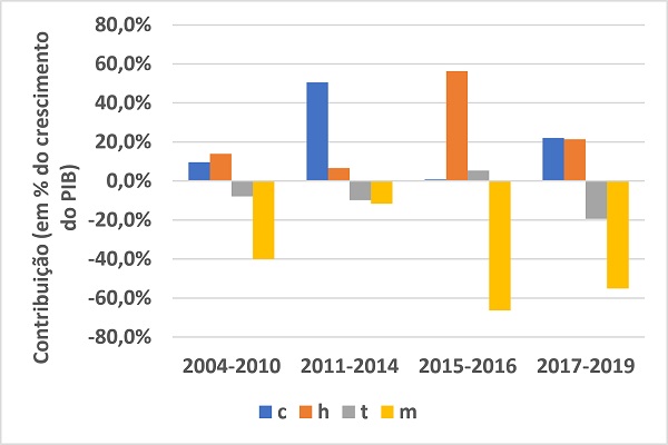Contribuição das mudanças dos parâmetros do supermultiplicador para o crescimento, em percentual do crescimento do PIB, média por período