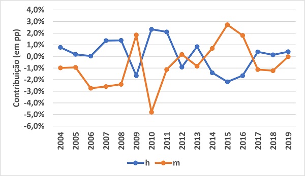 Contribuição do conteúdo importado e da parcela do investimento induzido para o crescimento
