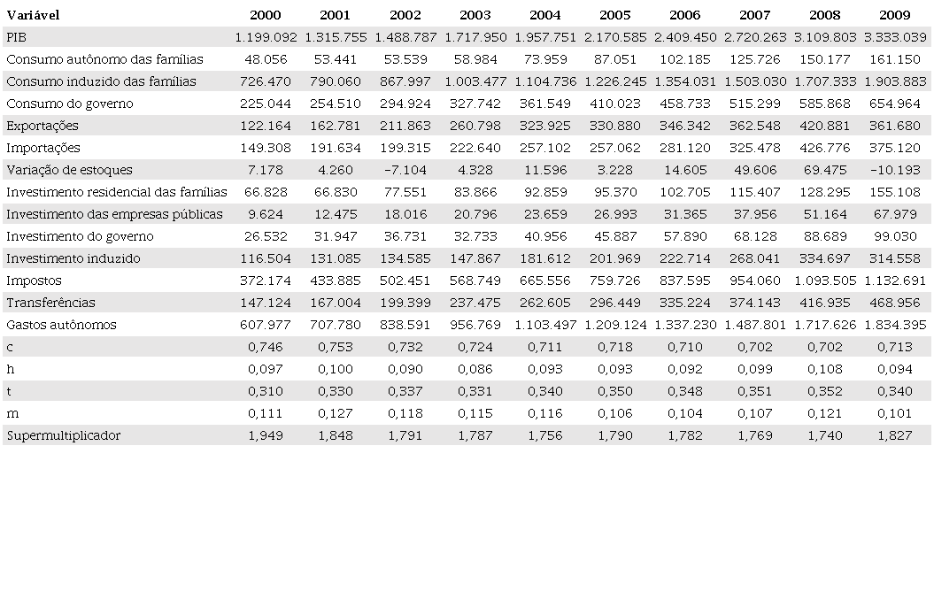Valores correntes das variáveis utilizadas na decomposição, parte 1 de 2