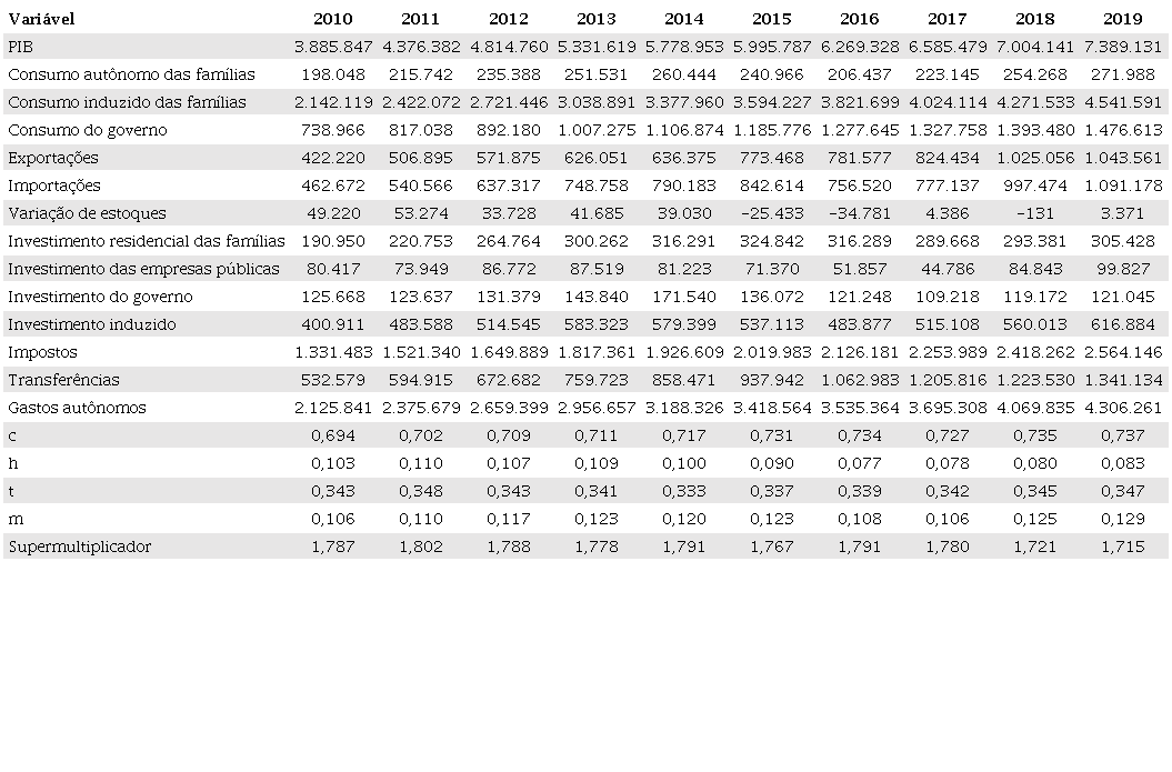 Valores correntes das variáveis utilizadas na decomposição, parte 2 de 2