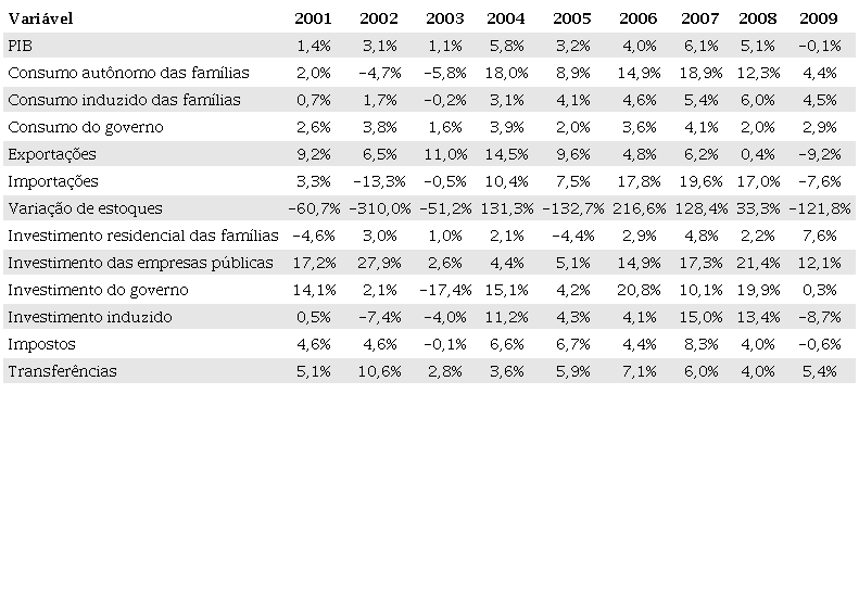 Taxas de crescimento em volume das variáveis utilizadas na decomposição, parte 1 de 2