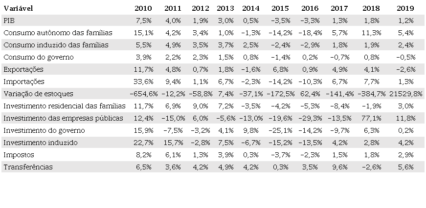 Taxas de crescimento em volume das variáveis utilizadas na decomposição, parte 2 de 2