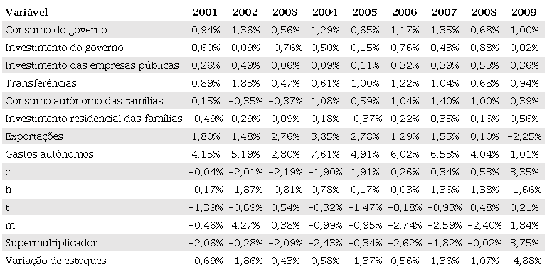 Contribuição para o crescimento, em pontos percentuais, das variáveis utilizadas na decomposição, parte 1 de 2