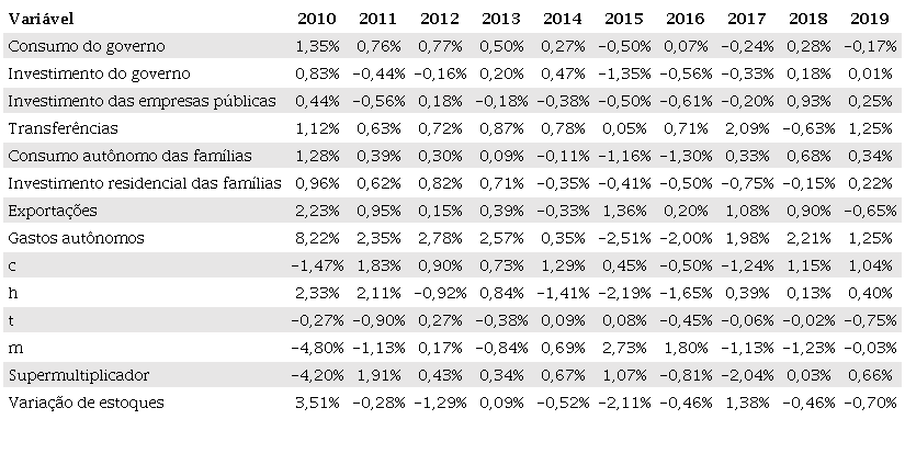 Contribuição para o crescimento, em pontos percentuais, das variáveis utilizadas na decomposição, parte 2 de 2