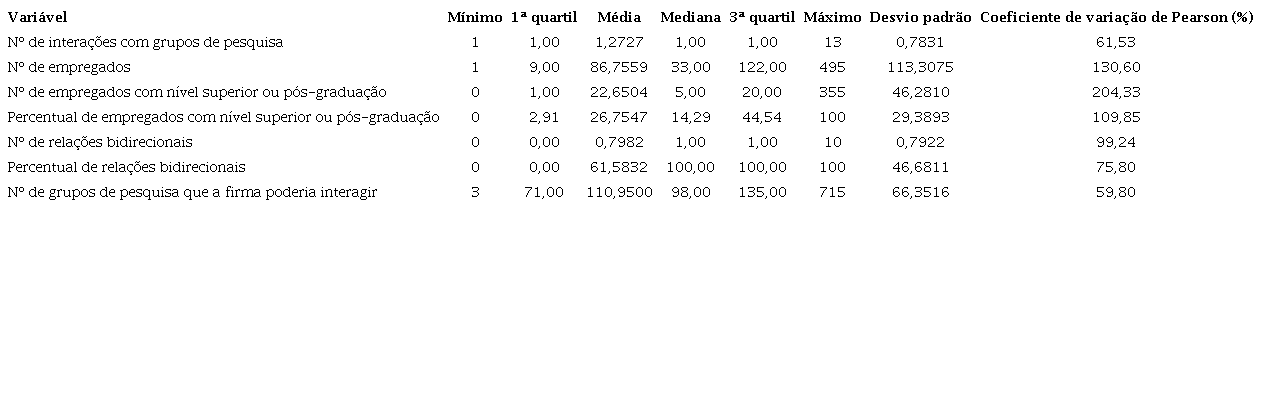Resumo dos dados das empresas com até 499 empregados que possuem algum tipo de relacionamento com grupos de pesquisa