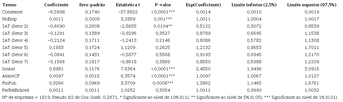Resultado do ajuste do modelo de regressão de Poisson truncado em zero para empresas com até 499 empregados