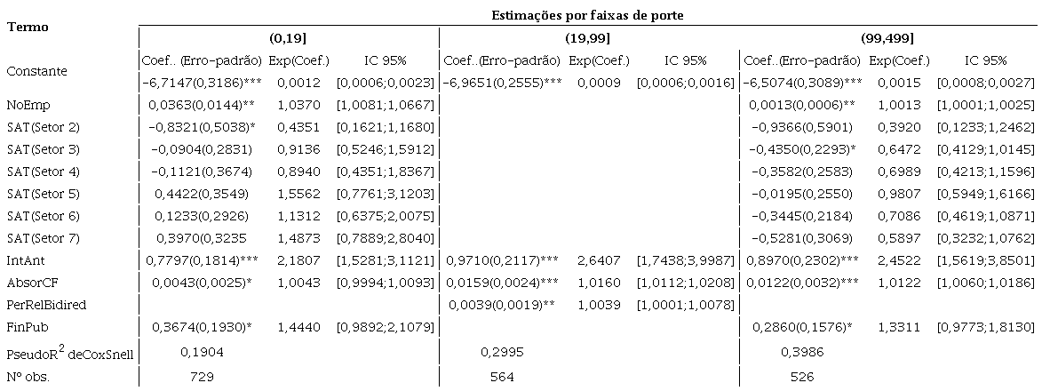 Estimações dos coeficientes – modelos de Poisson truncados em zero por faixas de porte