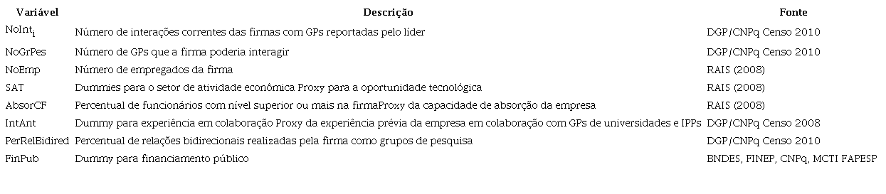Descrição e fonte de variáveis e proxies