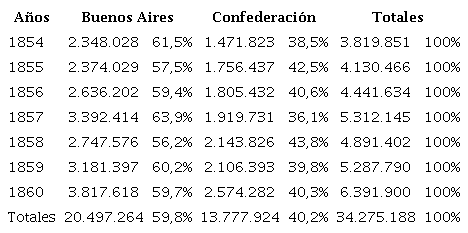Rentas aduaneras, Buenos Aires y la Confederación,
								1854-1860