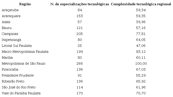 Especializações tecnológicas das mesorregiões do estado de São Paulo
						(2016-2020)