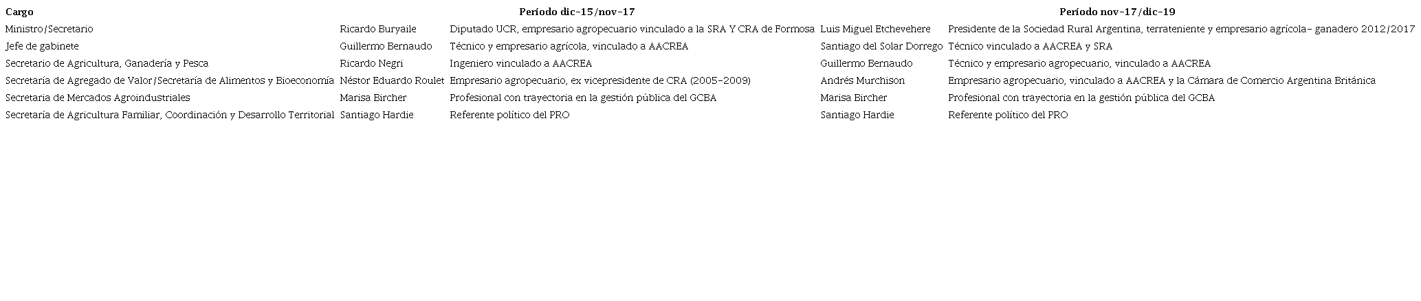 Caracterizaci�n de los principales funcionarios del Ministerio de
                            Agricultura, Ganader�a y Pesca, 2015-2019